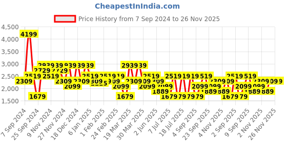 myntra.com Koton Men Regular Fit Mid-Rise Trousers koton Price History Graph from 7 Sep 2024 to 25 Nov 2025