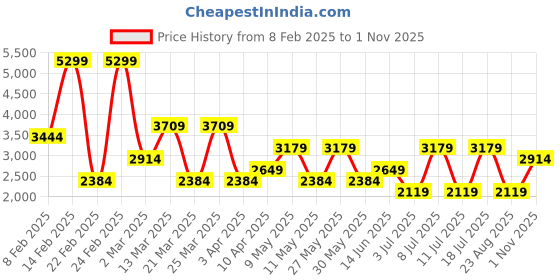 myntra.com Koton Men Regular Fit Mid-Rise Trousers koton Price History Graph from 8 Feb 2025 to 1 Nov 2025