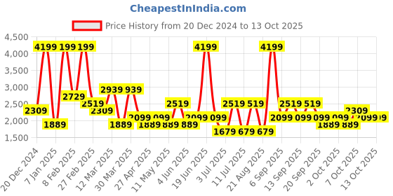 myntra.com Koton Men Regular Fit Track Pant koton Price History Graph from 20 Dec 2024 to 12 Oct 2025