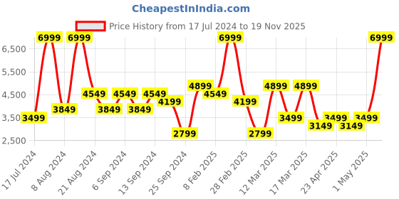 myntra.com Koton Men Regular Fit Trousers koton Price History Graph from 17 Jul 2024 to 19 Nov 2025