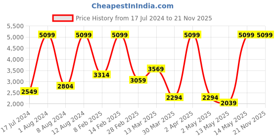 myntra.com Koton Men Regular Trousers koton Price History Graph from 17 Jul 2024 to 21 Nov 2025