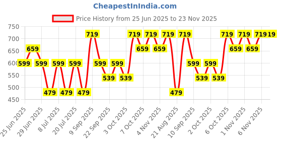 myntra.com Koton Men Relaxed Fit Spread Collar Gingham Checked Cotton Casual Shirt koton Price History Graph from 25 Jun 2025 to 23 Nov 2025
