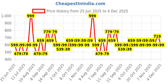 myntra.com Koton Men Relaxed Fit Spread Collar Tartan Checked Cotton Casual Shirt koton Price History Graph from 25 Jun 2025 to 4 Dec 2025