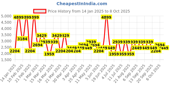 myntra.com Koton Men Ribbed Half Zipper Pullover koton Price History Graph from 14 Jan 2025 to 8 Oct 2025