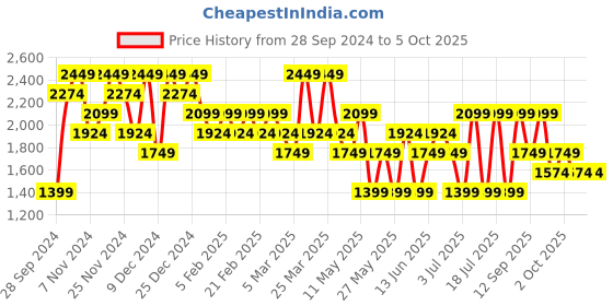 myntra.com Koton Men Ribbed Pullover koton Price History Graph from 28 Sep 2024 to 5 Oct 2025