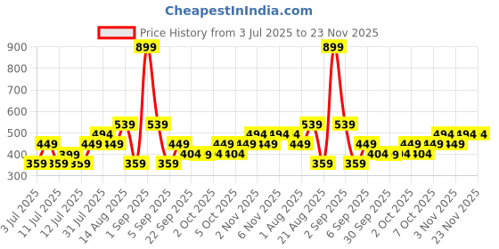 myntra.com Koton Men Round Neck Abstract Printed Pure Cotton Drop Shoulder Sleeves Longline T-shirt koton Price History Graph from 3 Jul 2025 to 22 Nov 2025