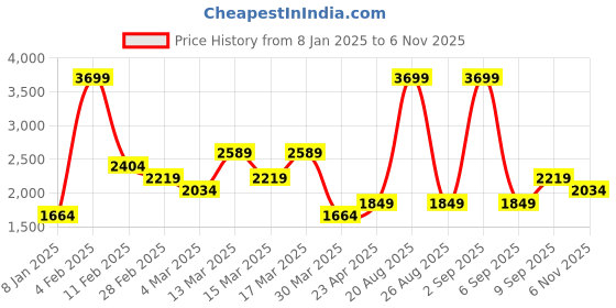 myntra.com Koton Men Round Neck Cotton Sweatshirt koton Price History Graph from 8 Jan 2025 to 6 Nov 2025