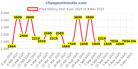 myntra.com Koton Men Round Neck Long Sleeves Sweatshirt koton Price History Graph from 8 Jan 2025 to 7 Nov 2025
