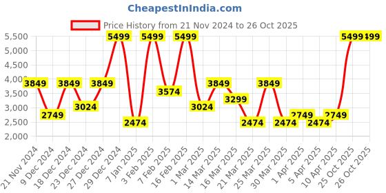 myntra.com Koton Men Round Neck Pullover koton Price History Graph from 21 Nov 2024 to 26 Oct 2025
