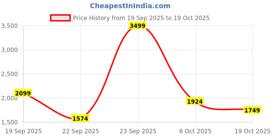 myntra.com Koton Men Round Neck Pullover koton Price History Graph from 19 Sep 2025 to 19 Oct 2025