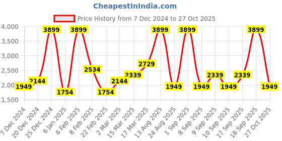 myntra.com Koton Men Round Neck Sweatshirt koton Price History Graph from 7 Dec 2024 to 27 Oct 2025
