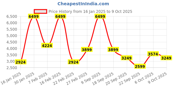 myntra.com Koton Men Self Design Cotton Striped Pullover koton Price History Graph from 16 Jan 2025 to 4 Oct 2025