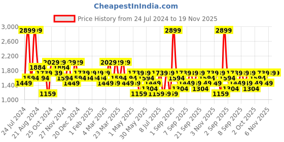 myntra.com Koton Men Self Design Mid-Rise Cotton Regular Shorts koton Price History Graph from 24 Jul 2024 to 19 Nov 2025