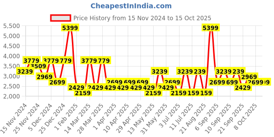 myntra.com Koton Men Self Design Pullover koton Price History Graph from 15 Nov 2024 to 14 Oct 2025