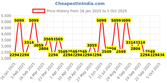 myntra.com Koton Men Self Design Pullover koton Price History Graph from 16 Jan 2025 to 4 Oct 2025