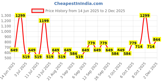 myntra.com Koton Men Self Design Round Neck Cotton T-shirt koton Price History Graph from 14 Jun 2025 to 2 Dec 2025