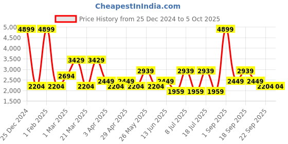 myntra.com Koton Men Self-Design Track Pants koton Price History Graph from 25 Dec 2024 to 5 Oct 2025