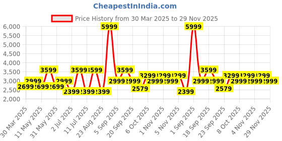 myntra.com Koton Men Shirt Collar Cotton Pullover koton Price History Graph from 30 Mar 2025 to 29 Nov 2025