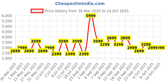 myntra.com Koton Men Shirt Collar Cotton Pullover koton Price History Graph from 30 Mar 2025 to 4 Oct 2025
