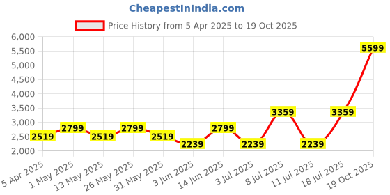 myntra.com Koton Men Shirt Collar Pullover koton Price History Graph from 5 Apr 2025 to 19 Oct 2025