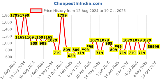 myntra.com Koton Men Shorts koton Price History Graph from 12 Aug 2024 to 19 Oct 2025