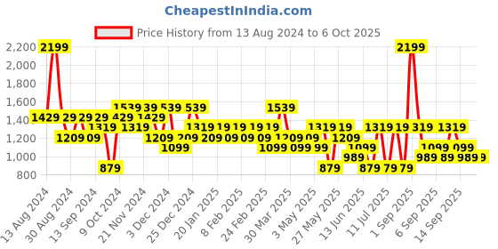 myntra.com Koton Men Shorts koton Price History Graph from 13 Aug 2024 to 4 Oct 2025