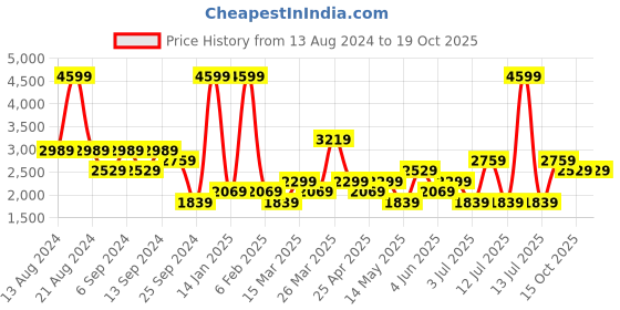 myntra.com Koton Men Shorts koton Price History Graph from 13 Aug 2024 to 18 Oct 2025