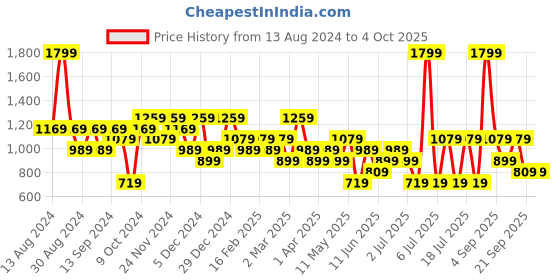 myntra.com Koton Men Shorts koton Price History Graph from 13 Aug 2024 to 4 Oct 2025