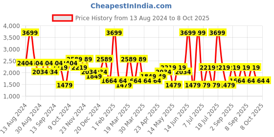 myntra.com Koton Men Shorts koton Price History Graph from 13 Aug 2024 to 8 Oct 2025