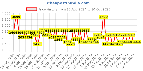 myntra.com Koton Men Shorts koton Price History Graph from 13 Aug 2024 to 9 Oct 2025