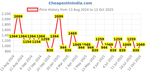 myntra.com Koton Men Shorts koton Price History Graph from 13 Aug 2024 to 12 Oct 2025