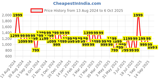 myntra.com Koton Men Shorts koton Price History Graph from 13 Aug 2024 to 4 Oct 2025