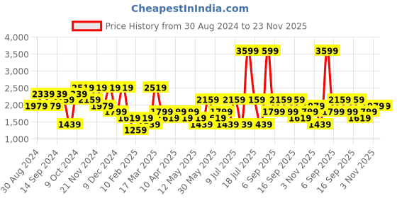 myntra.com Koton Men Shorts koton Price History Graph from 30 Aug 2024 to 23 Nov 2025