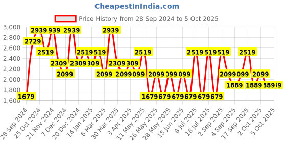 myntra.com Koton Men Shorts koton Price History Graph from 28 Sep 2024 to 5 Oct 2025