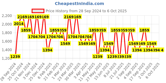 myntra.com Koton Men Shorts koton Price History Graph from 28 Sep 2024 to 4 Oct 2025