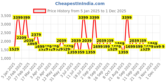 myntra.com Koton Men Shorts koton Price History Graph from 5 Jan 2025 to 30 Nov 2025