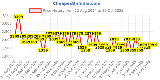 myntra.com Koton Men Skinny Fit Low-Rise Trousers koton Price History Graph from 13 Aug 2024 to 17 Oct 2025