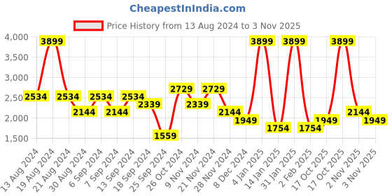 myntra.com Koton Men Skinny Fit Trousers koton Price History Graph from 13 Aug 2024 to 17 Oct 2025