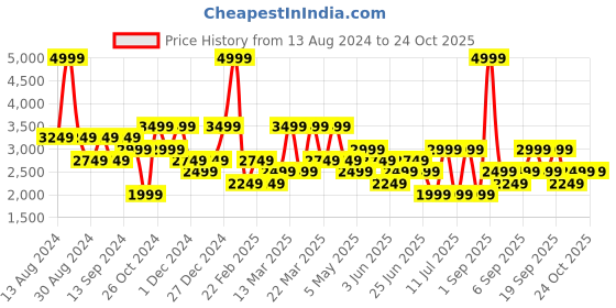 myntra.com Koton Men Slim Fit Chinos Trousers koton Price History Graph from 13 Aug 2024 to 23 Oct 2025