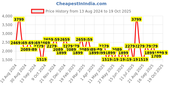 myntra.com Koton Men Slim Fit Denim Shorts koton Price History Graph from 13 Aug 2024 to 17 Oct 2025