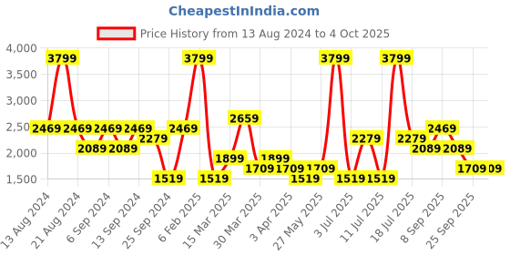 myntra.com Koton Men Slim Fit Denim Shorts koton Price History Graph from 13 Aug 2024 to 4 Oct 2025