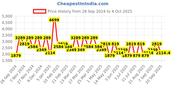 myntra.com Koton Men Slim Fit Denim Shorts koton Price History Graph from 28 Sep 2024 to 4 Oct 2025