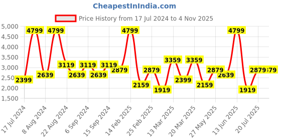 myntra.com Koton Men Slim Fit Heavy Fade Stretchable Jeans koton Price History Graph from 17 Jul 2024 to 3 Nov 2025