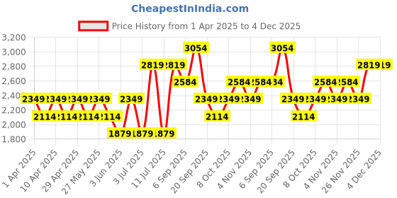 myntra.com Koton Men Slim Fit Mid-Rise Clean Look Stretchable Jeans koton Price History Graph from 1 Apr 2025 to 4 Dec 2025