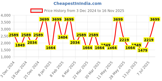 myntra.com Koton Men Slim Fit Regular Trousers koton Price History Graph from 3 Dec 2024 to 16 Nov 2025