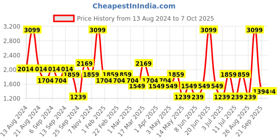 myntra.com Koton Men Slim Fit Shorts koton Price History Graph from 13 Aug 2024 to 4 Oct 2025