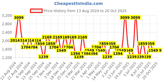 myntra.com Koton Men Slim Fit Shorts koton Price History Graph from 13 Aug 2024 to 19 Oct 2025