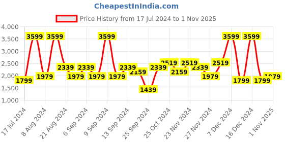 myntra.com Koton Men Slim Fit Trousers koton Price History Graph from 17 Jul 2024 to 1 Nov 2025
