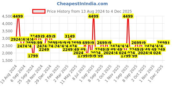 myntra.com Koton Men Slim Fit Trousers koton Price History Graph from 13 Aug 2024 to 4 Dec 2025