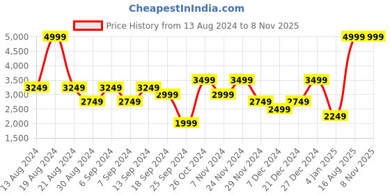 myntra.com Koton Men Slim Fit Trousers koton Price History Graph from 13 Aug 2024 to 8 Nov 2025